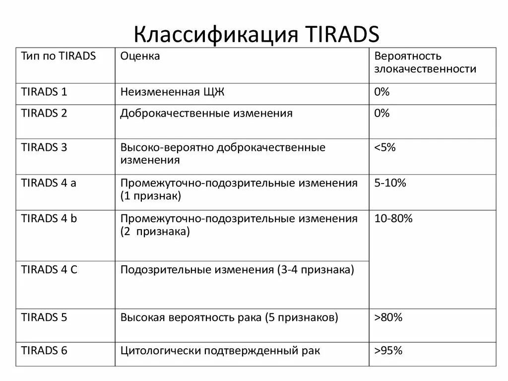 Ti rads узи. Классификация Tirads щитовидная железа УЗИ. Тирадс классификация узлов щитовидной железы для УЗИ таблица. Классификация Tirads щитовидная. Классификация УЗИ щитовидной железы по тирадс.