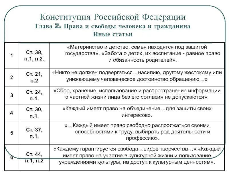 Конституция рф 2 глава кратко. Глава 2 Конституции РФ таблица прав. Распределение статей Конституции по правам человека.