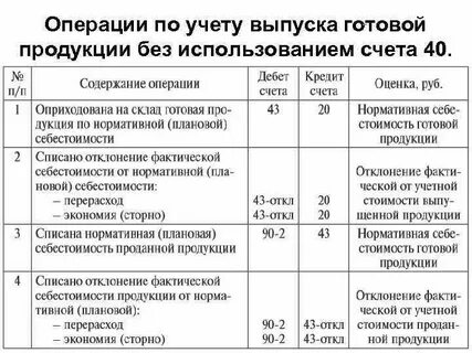 Списана себестоимость проводки