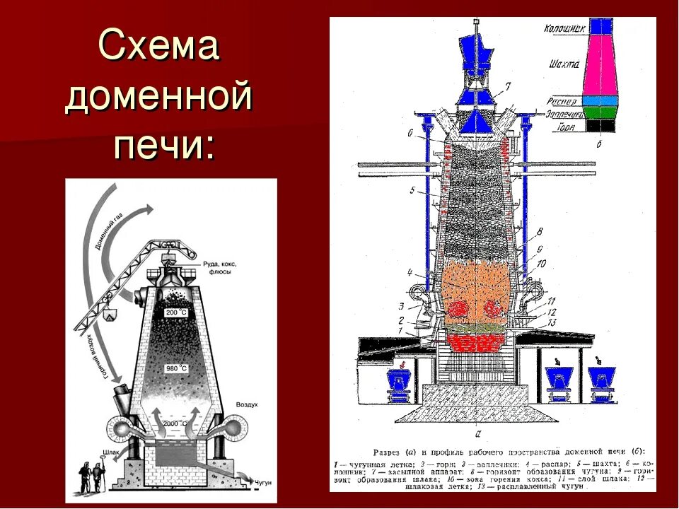 Схема работы доменной печи. Горн доменной печи. Конусная чаша засыпного аппарата доменной печи. Структура доменной печи.