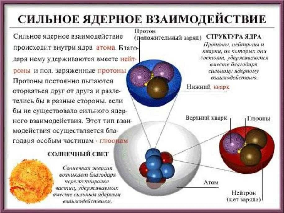 Сильное слабое электромагнитное. Сильное ядерное взаимодействие. Сильное взаимодействие. Сильное взаимодействие (ядерное взаимодействие. Ядерное взаимодействие в физике.