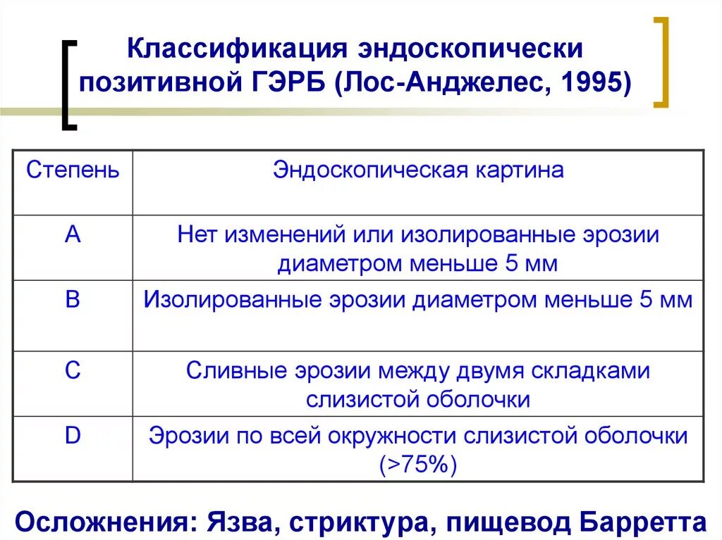 Классификация рефлюкса. Классификация ГЭРБ Лос-Анджелес. Лос Анджелесская классификация ГЭРБ. Клинико-эндоскопическая классификация ГЭРБ. Лосанжелевская классификация герб.