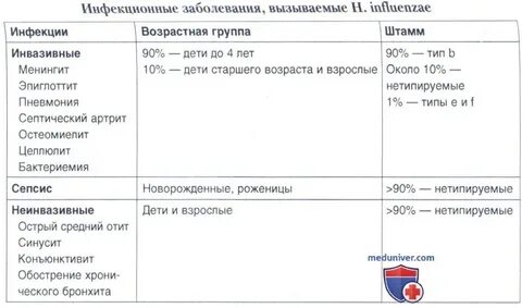 Инфекция вызванная haemophilus