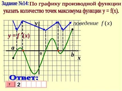 График производной егэ