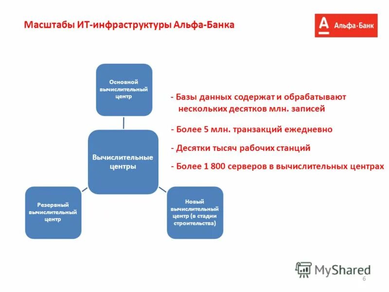 Бизнес модель Альфа банка. It инфраструктура Альфа банк. Ключевые лица Альфа банка. Архитектура процессов Альфа банк. Транзакция альфа банка