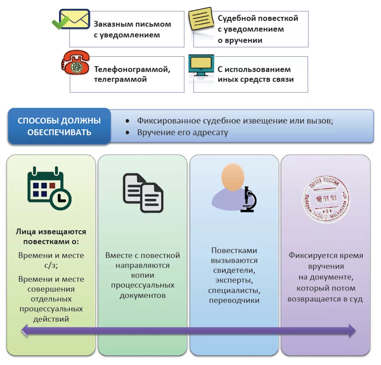 Виды судебных извещений. Способы извещения участников процесса. Вызов и извещение лиц в гражданском процессе. Судебные извещения и вызовы в гражданском процессе. Надлежащее извещение лиц