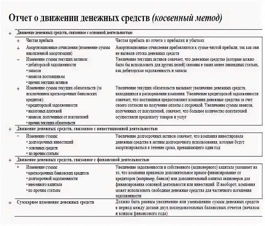 Косвенный бддс. Движение денежных средств косвенным методом. Отчет о движении денежных средств косвенным методом пример. Косвенный метод отчета о движении. Косвенный метод отчета о движении денежных средств.