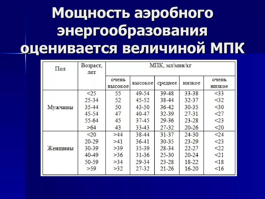 Максимальное потребление кислорода норма. МПК норма. МПК нормы у спортсменов. МПК максимальное потребление кислорода норма. Максимальная величина потребления кислорода