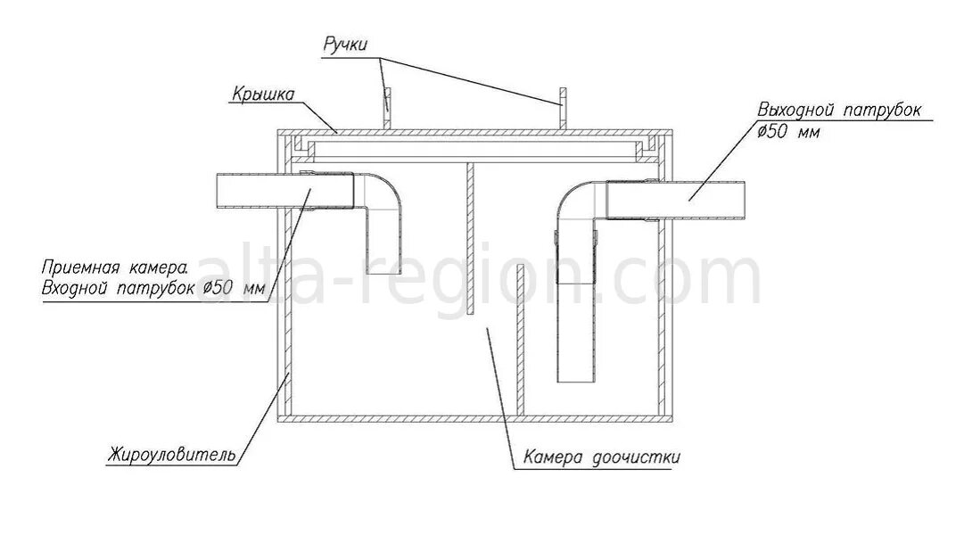 Жироуловитель под мойку схема установки. Схема установки жироуловителя под мойку. Жироуловитель схема. Жироуловитель схема. Пескоуловитель для ливневой канализации.