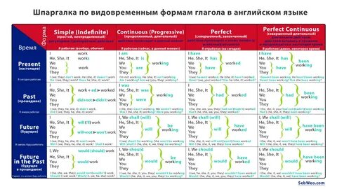 Таблицы шпаргалки английский