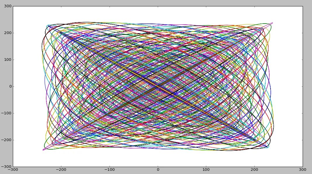 Scipy integrate. Matplotlib Тип линии. Matplotlib Python 3 графики. Scipy Python 3. Двумерная сетка Python matplotlib.