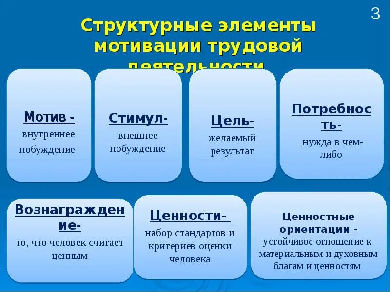 В структуру труда входят. Структурные элементы мотивации. элементы структуры трудовой мотивации. структура мотива труда. структурные элементы труда.