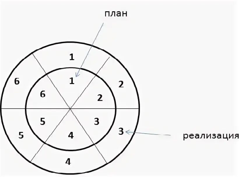 Внутренний круг. Внешний и внутренний круг. Прием внутренний и внешний круг. Внутренний средний внешний круг.