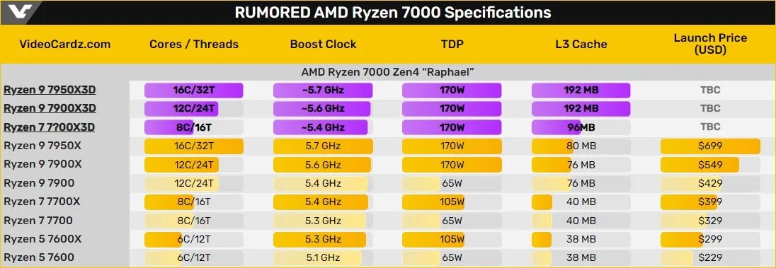 Чем процессоры ryzen лучше intel. Процессоры амд 2025. поколения процессоров ryzen. линейка процессоров amd. ryzen 7600.