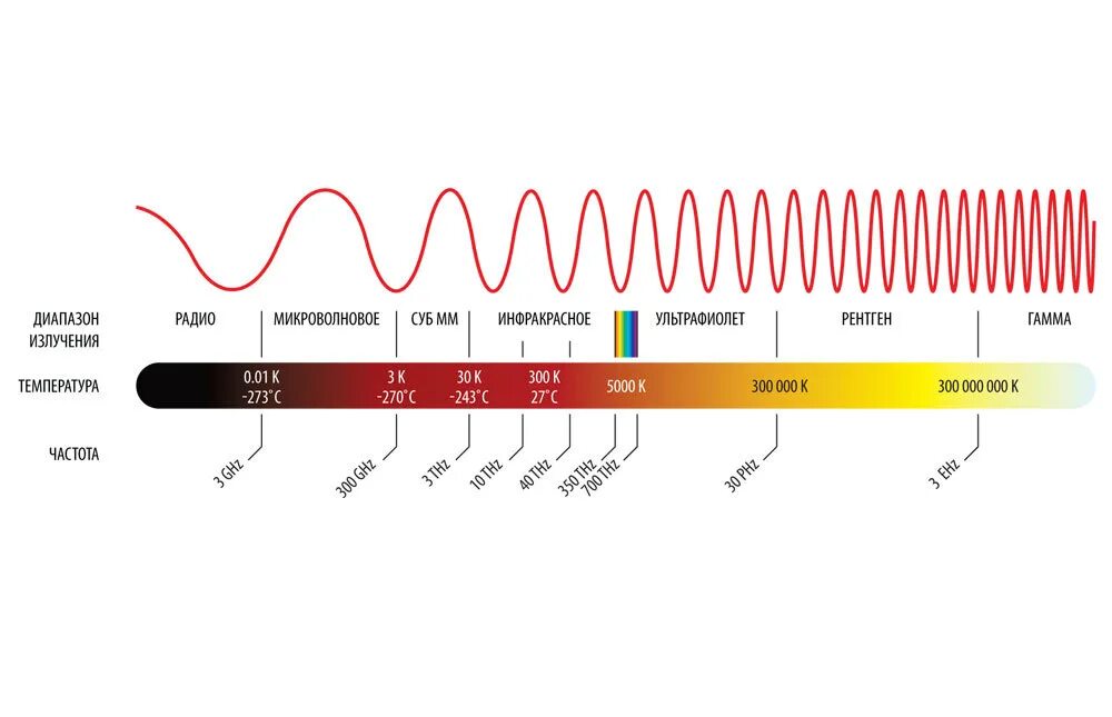 Частотный диапазон электромагнитных волн. Диапазон частот инфракрасного излучения в Гц. Спектр звуковых частот. Оптический диапазон электромагнитного излучения. Звук разной частоты