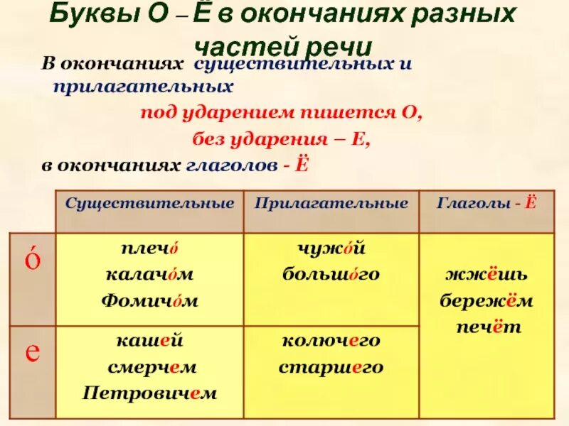 Суффикс е в каких словах. О-ё после шипящих в окончаниях глаголов. правописание букв е и и в окончаниях существительных. правописание о ё после шипящих в окончаниях глаголов. буквы о е в суффиксах и окончаниях существительных и прилагательных.