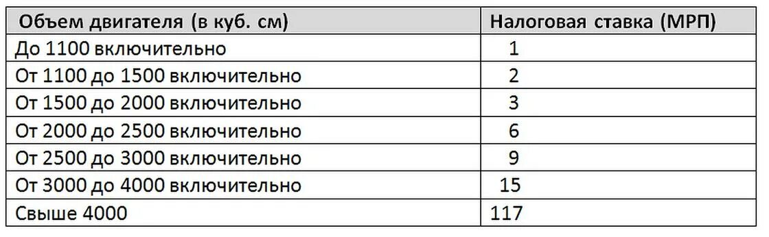 Налог на транспорт в Казахстане на 2022 калькулятор. Налог на транспорт в Казахстане на 2023 таблица. Налог на транспорт в Казахстане на 2022 год. Налог на транспорт в Казахстане на 2020 год таблица. Калькулятор налога на транспорт 2023