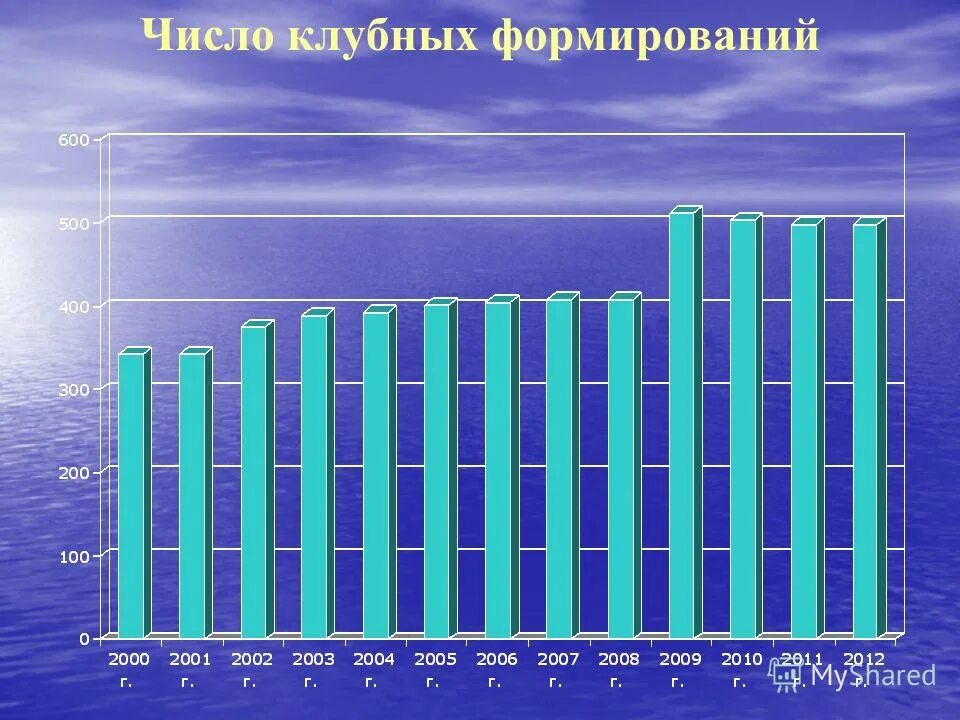 Виды клубных формирований. Число клубных формирований что это. Количество клубных формирований. Количество клубных формирований. Название фольклорного клубного формирования.