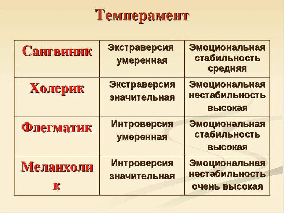 Темперамент. Виды темперамента. Темперамент человека. Типы личности по темпераменту. Перечисли темпераменты человека