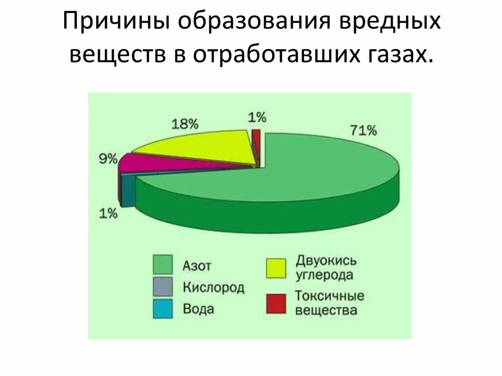 Тесты обучение вредные и опасные. Причины образования вредных веществ в отработавших газах. Причины образования вредных веществ в дизелях.