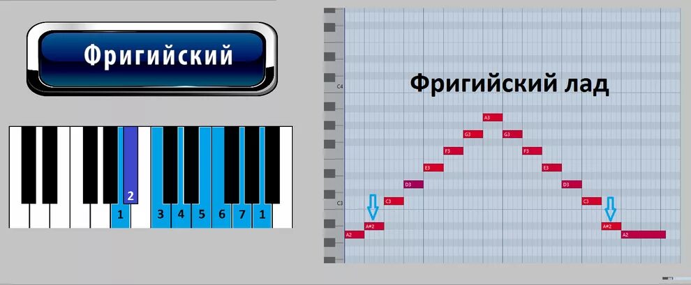 Лидийский и миксолидийский лады. Музыкальные лады таблица. Лады риша. Лады в музыке. Ре мажор миксолидийский лад.