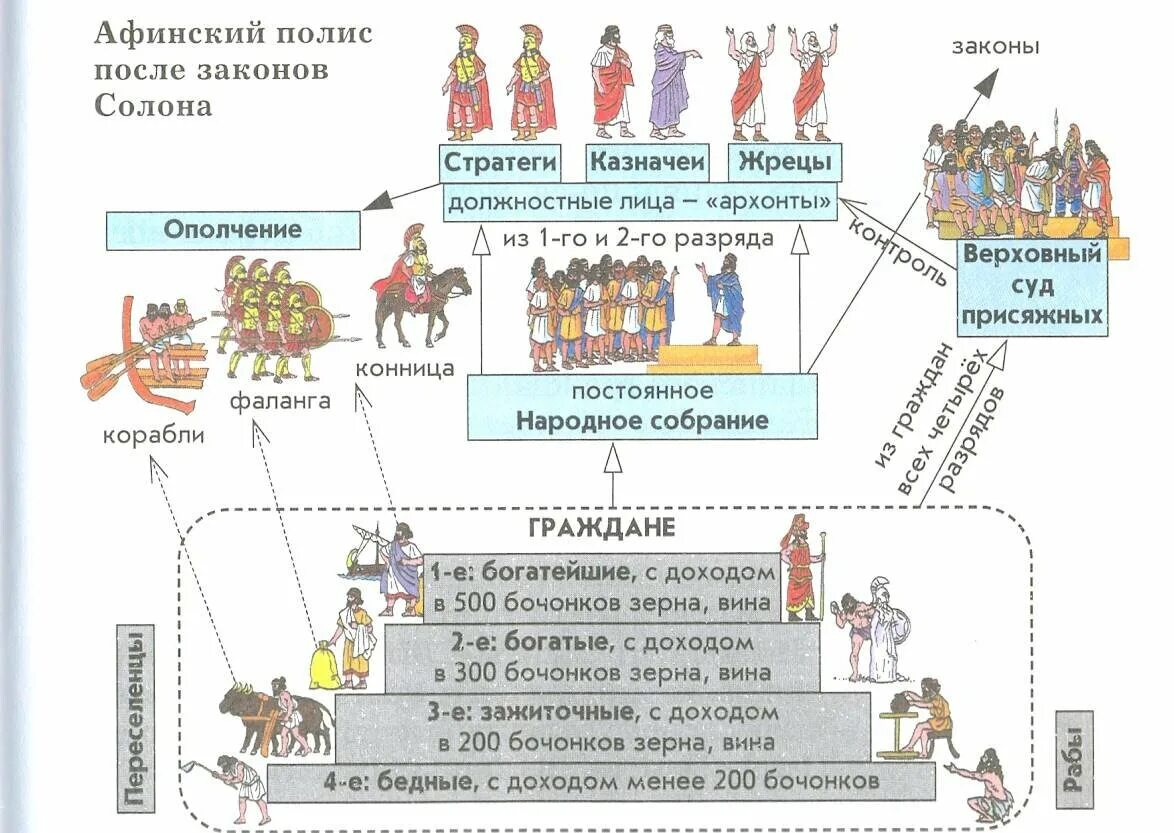 Схема управления государством в древней Греции. Схема управления Афинами в древней Греции. Схема государственного управления в Афинах. Управление в Афинах в древней Греции. Управление в древнем мире