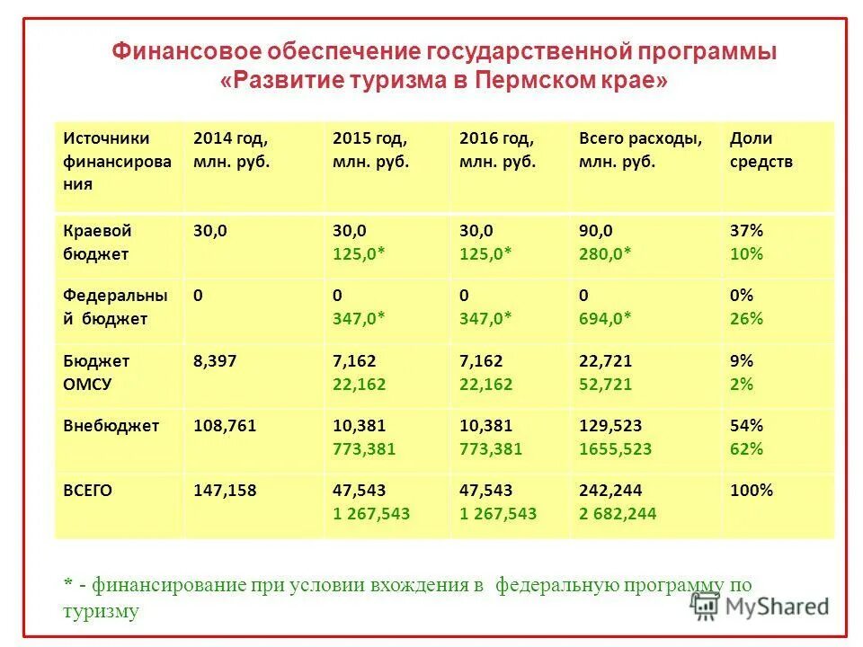 Внебюд средство доу?. Федеральный бюджет рф по годам. Финансовое обеспечение программы. Финансовое обеспечение программы профориентации. Учреждение или организация которым направлен.