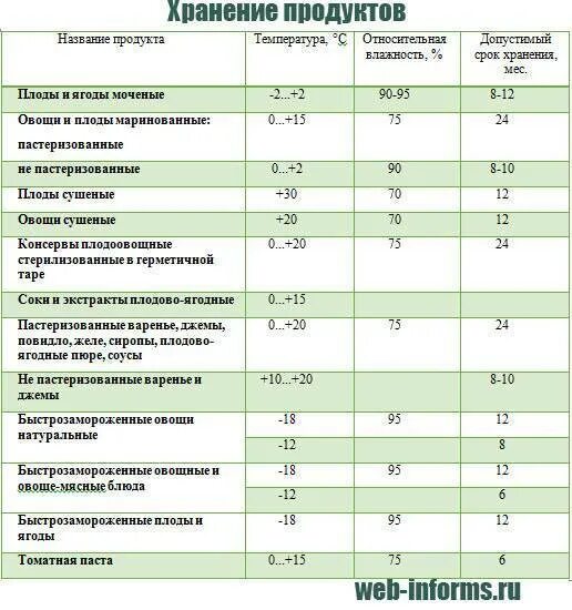 Какой должен быть срок хранения суточных. Санпин сроки сроки хранения овощей. температурный режим хранения продуктов. температура хранения продуктов таблица. условия и срок хранения продуктов таблица.