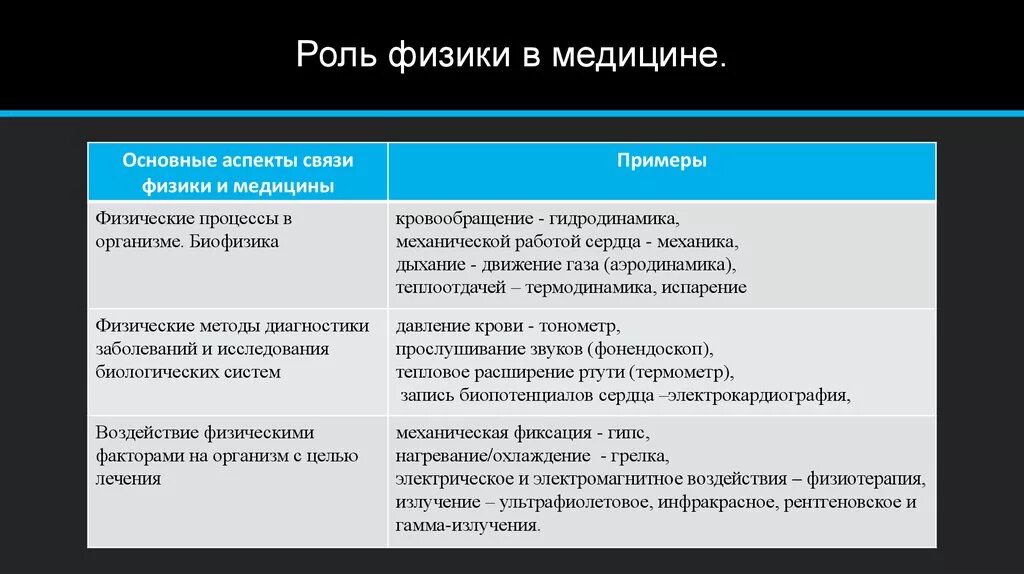 Развитие медицины примеры. Значение физики для медицины. Физика в медицине презентация. Связь физики с медициной кратко. Физика в медицине значение.