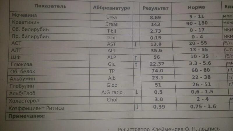 показатели мочевой кислоты в крови норма у мужчин. мочевина норма. понижение уровня мочевины в крови. мочевина в крови норма повышена. высокая мочевина в крови причины.