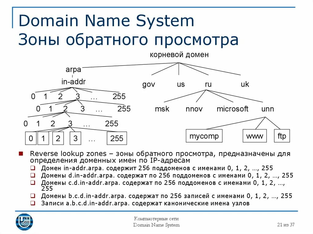 Опишите структуру доменной системы имен. DNS система доменных имен. Доменная система имен презентация. Структура доменной системы имен. Обратная зона DNS.