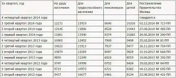 Прожиточный ростовская область 2024