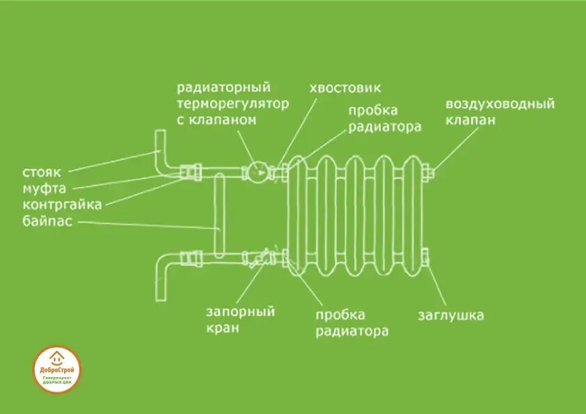 Что такое байпас и для чего. Байпас для радиатора отопления. диаметр байпаса на радиаторе отопления. байпас на батарее. байпас теплообменника.