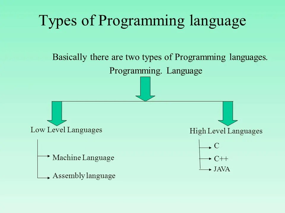 Types of Programming languages. Low Level Programming languages. High Level Programming language. What is Programming. Types of programmes