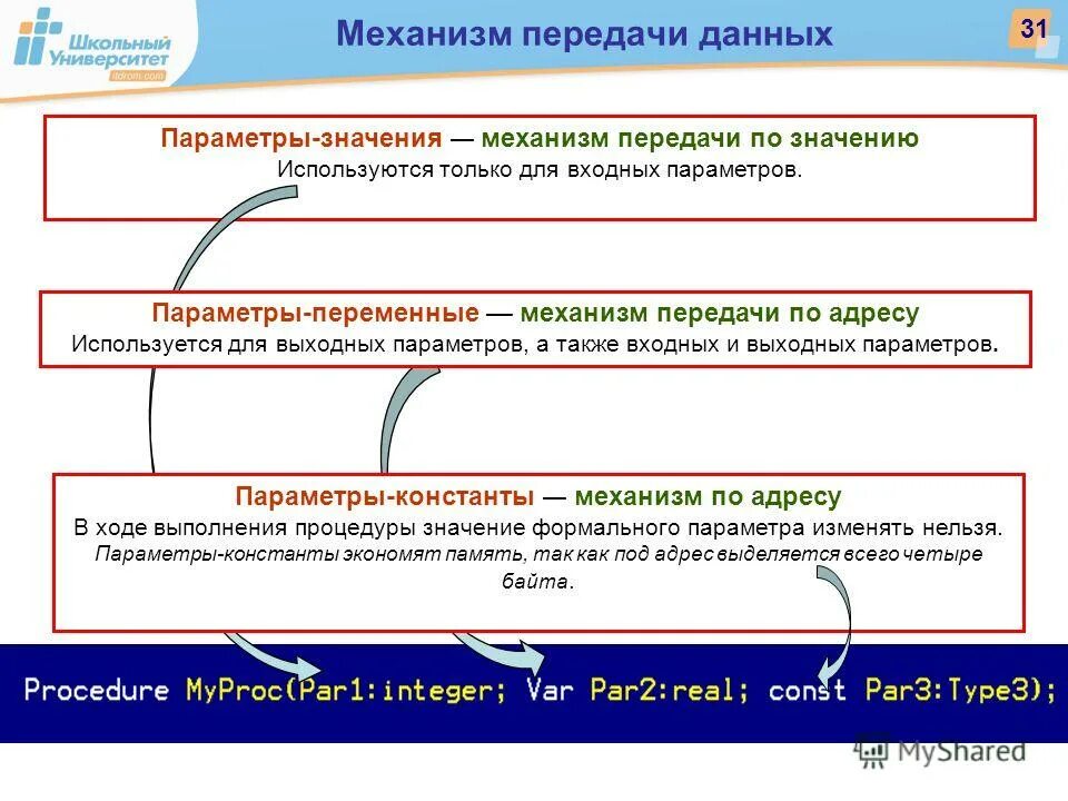 Параметры значения и параметры переменные. Механизм передачи данных. механизмы передачи информации. механизм передачи параметров. параметр переменная и параметр значения.