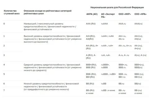 Российские агентства рейтингов банков