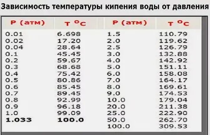 Таблица кипения воды от давления