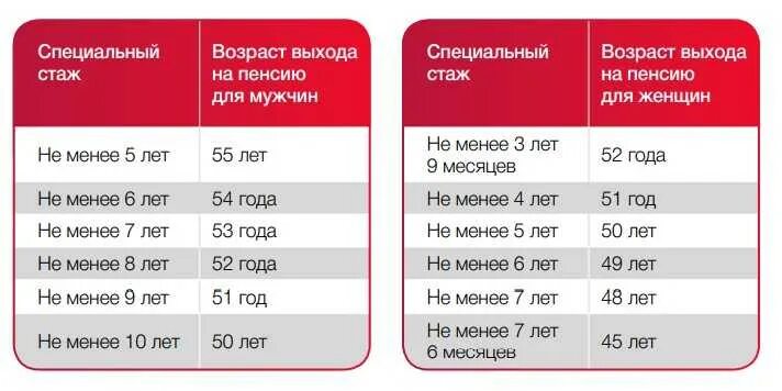 Досрочная пенсия по вредности. Первый список выхода на пенсию. Досрочная пенсия по списку 1. Льготная пенсия во вредных условиях труда.