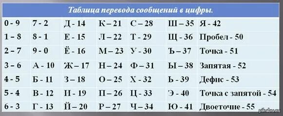 Поговори цифры. Общение цифрами. Таблица простой замены. Как общаться цифрами. Любовь перевести в цифры.