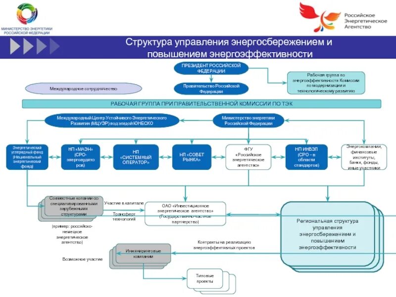 В сфере ведения министерства. Структура Министерства энергетики РФ схема. Министерство энергетики РФ структура и функции. Структура Министерства энергетики РФ 2020. Российское энергетическое агентство Минэнерго России.