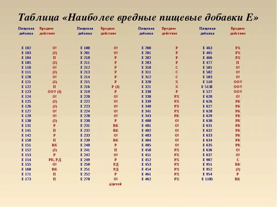 Таблица вредных пищевых добавок. Таблица пищевых добавок е. Наиболее вредные пищевые добавки. Наиболее вредные пищевые добавки таблица.