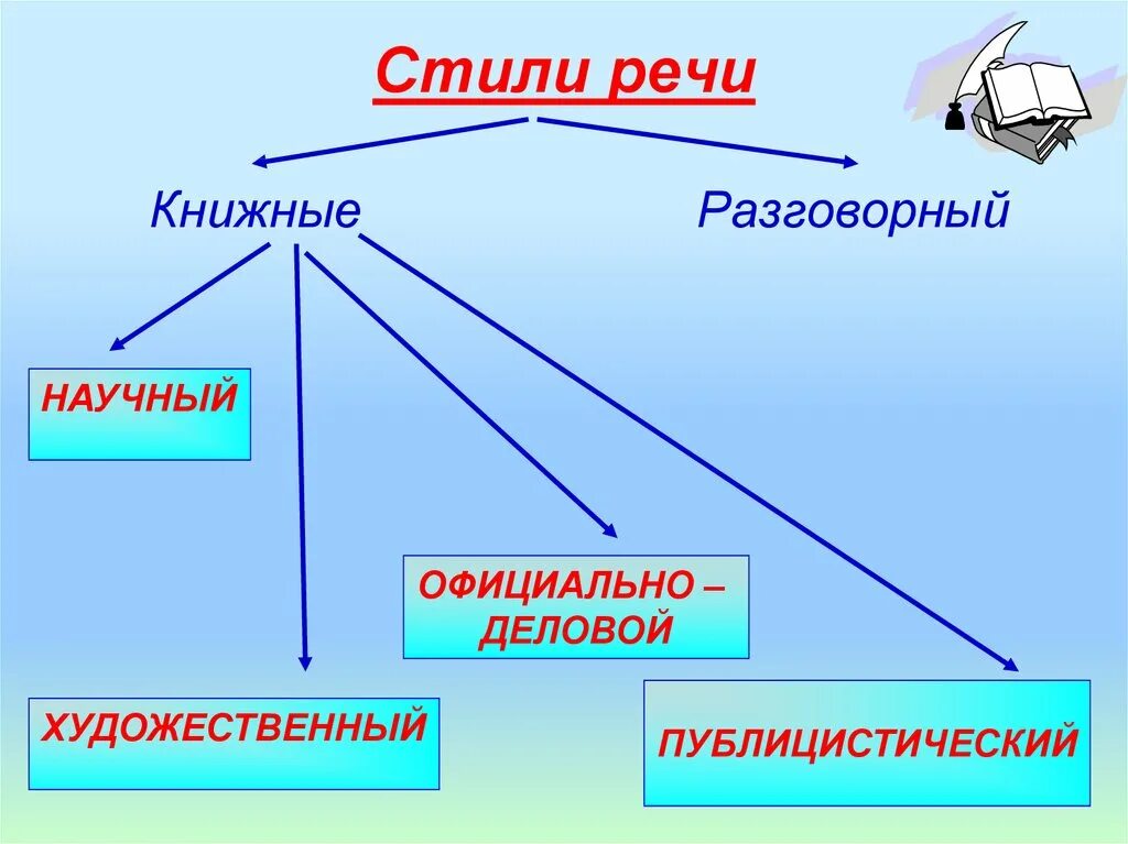 3 стили речи типы речи. Стили речи. Стили речи схема. NBKB htxb\|. Стили речи презентация.