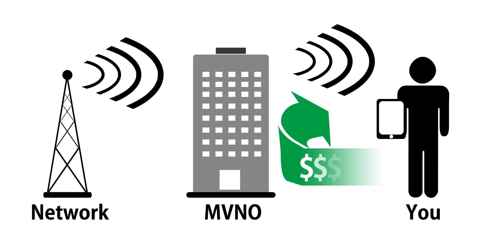 Виртуальный мобильный оператор MVNO. Эксплуатация сотовой связи MVNO. Мобильная сеть. Значки MVNO.