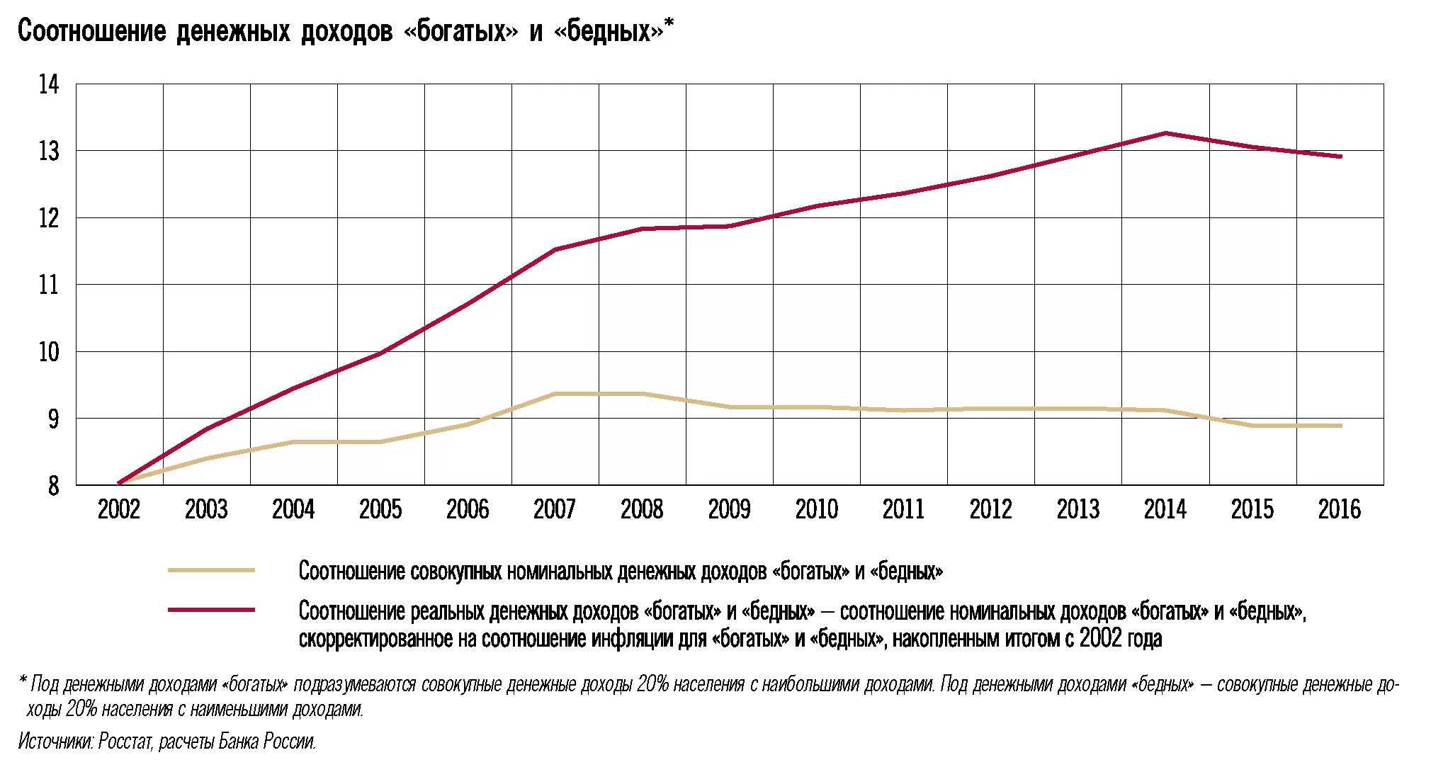 Соотношение инфляция и доходы населения. Инфляция для бедных. Соотношение денежных. Соотношение доходов бедных и богатых в России 2022. Соотношение бедных и богатых