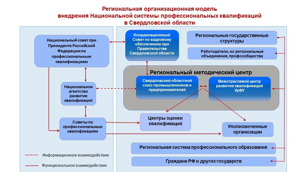 Управление системами профессионального образования. Региональная модель. Центр оценки квалификации. Организационная модель. Национальный проект образование.