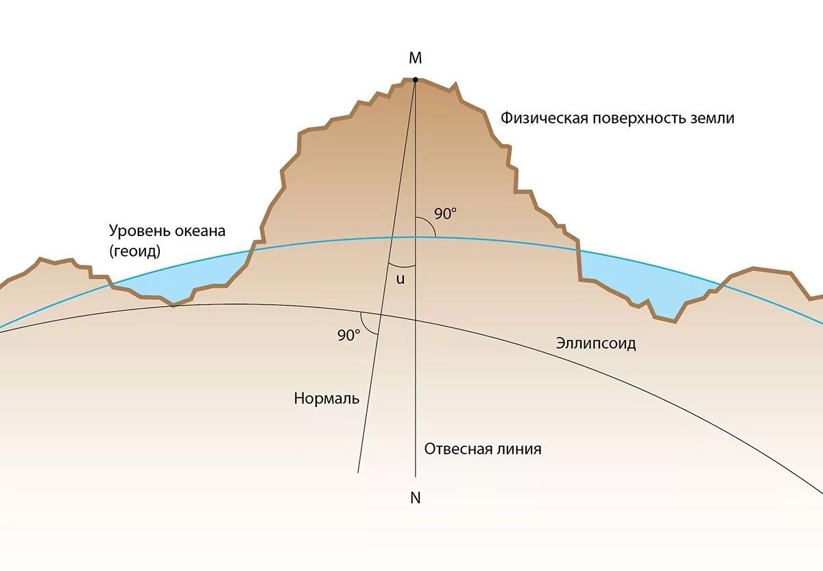 У любой точки поверхности земли. Геоид egm2008. Геоид уровенная поверхность. Физическая поверхность земли. Что такое физическая и уровенная поверхность земли.