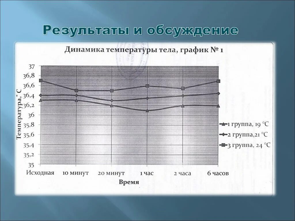 Динамика температуры. График температуры тела здорового человека. Температура тела динамика график. Динамика температуры воздуха. Температура тела после физических нагрузок