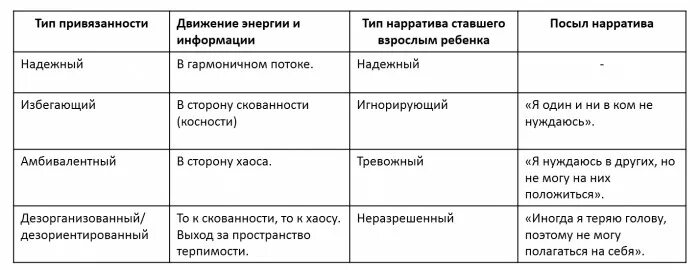 Типы привязанности что делать. Типы привязанности в психологии. 4 Типа привязанности. Типы привязанности таблица. Виды нарушения привязанности.