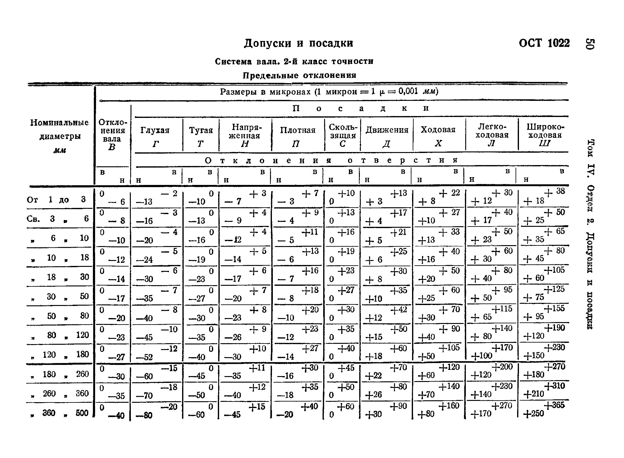 Таблица допуски и посадки в системе отверстий. Допуски по h14 система вала. ОСТ допуски и посадки система вала. Таблица посадок валов.