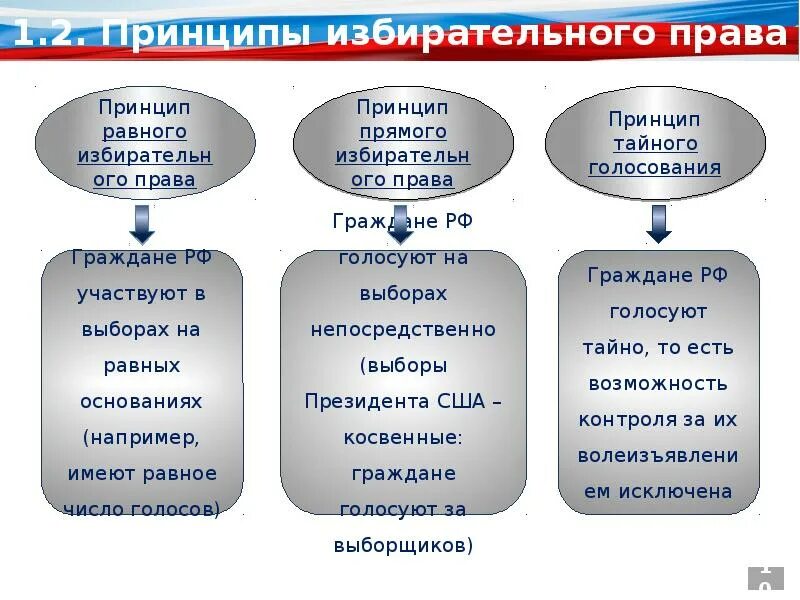 Принципы избирательно в тайном голосовании. Принцип прямое избирательное право.